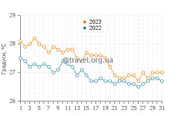 Температура води Бербера у грудні