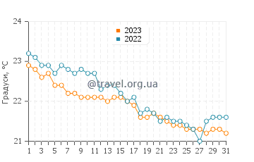 Температура води Саутгемптон у грудні