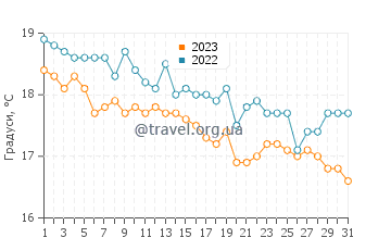 Температура води Бінібека у грудні