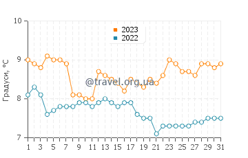 Температура води Блейн у грудні