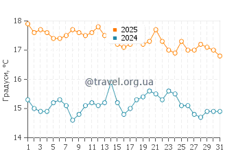 Температура води Блекіс Біч у грудні