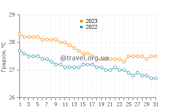 Температура води Блоуінг-Пойнт у грудні