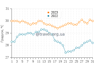 Температура води Бо Валлон у грудні