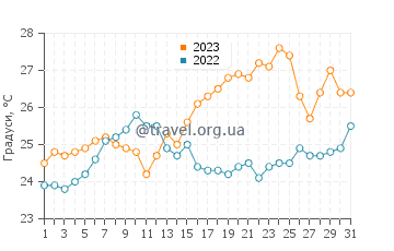 Температура води Бомбіньяс у грудні