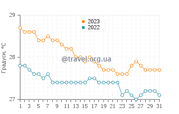 Температура води Боттом у грудні
