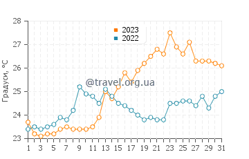 Температура води Паласа у грудні