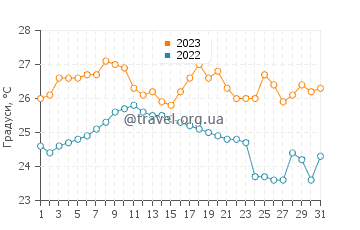 Температура води Сан-Вісенті у грудні