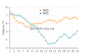 Температура води Бремерхафен у грудні