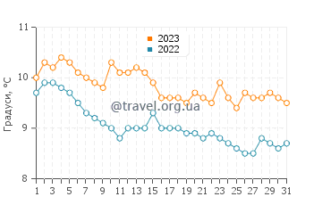 Температура води Бремертон у грудні
