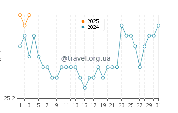 Температура води Бреннеке Біч у грудні