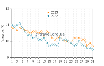 Температура води Бродік у грудні