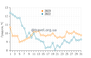 Температура води Бродстейрс у грудні