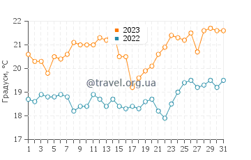 Температура води Бролі у грудні
