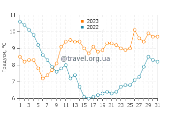 Температура води Брюгге у грудні
