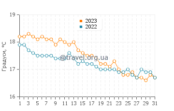 Температура води Бумердес у грудні