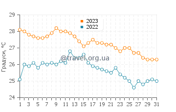 Температура води Чакала у грудні