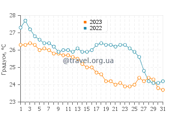 Температура води Челем у грудні