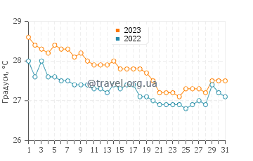 Температура води у Ченнаї у грудні
