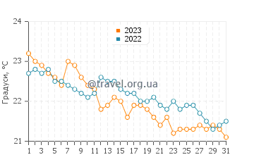 Температура води Чимахе у грудні