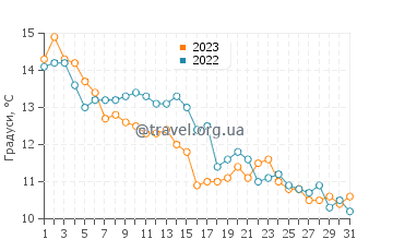 Температура води Чивітанова-Марке у грудні