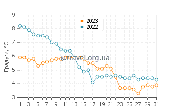 Температура води Дабки у грудні