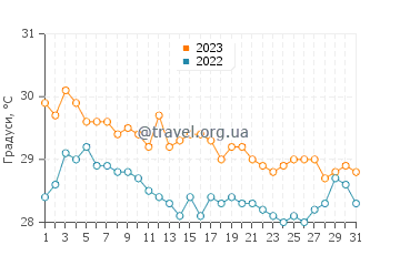 Температура води Даболім у грудні