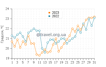 Температура води Данбоган у грудні