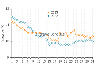 Температура води Дангарван у грудні