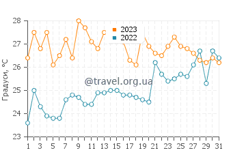 Температура води Дата де Вільяміль у грудні
