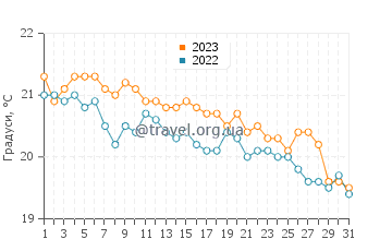 Температура води Датча у грудні