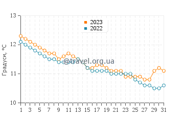 Температура води Даула у грудні