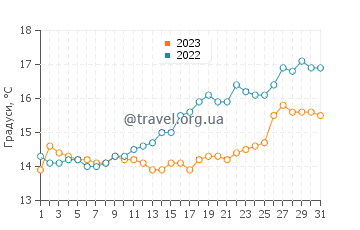 Температура води Даутфул-Саунд у грудні