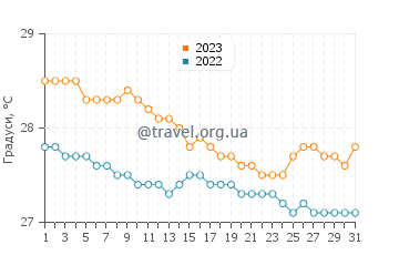 Температура води Дьєп-Бей-Таун у грудні