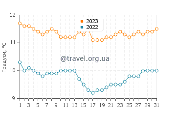 Температура води Депо Бей у грудні