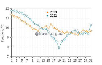 Температура води Дьепп у грудні