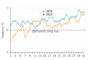 Температура води Десепшен Айленд у грудні