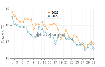 Температура води Діакоптон у грудні