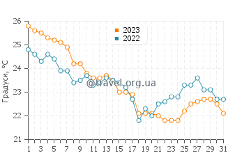 Температура води Діга у грудні