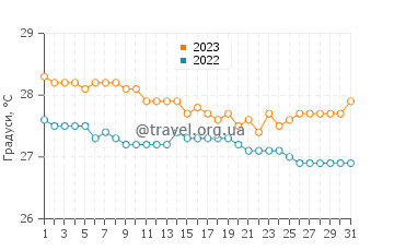 Температура води Діккенсон Бей у грудні