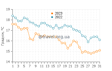 Температура води Дів'яка у грудні