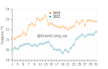 Температура води Доланс Бей у грудні
