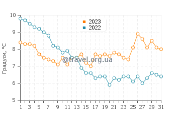 Температура води Домбург у грудні