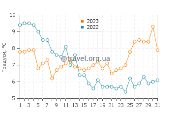 Температура води Доверкорт у грудні