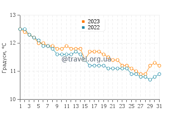 Температура води Дуарнене у грудні