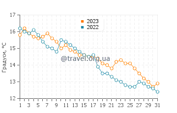 Температура води Дуба у грудні