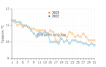 Температура води Дулін у грудні