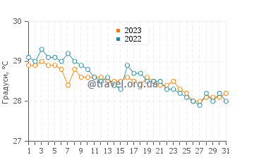 Температура води Думагете у грудні