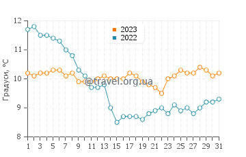 Температура води Дун-Леаре у грудні