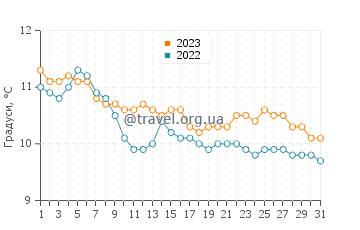Температура води Дунбег у грудні