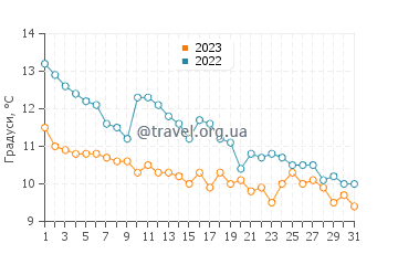 Температура води Дюни у грудні